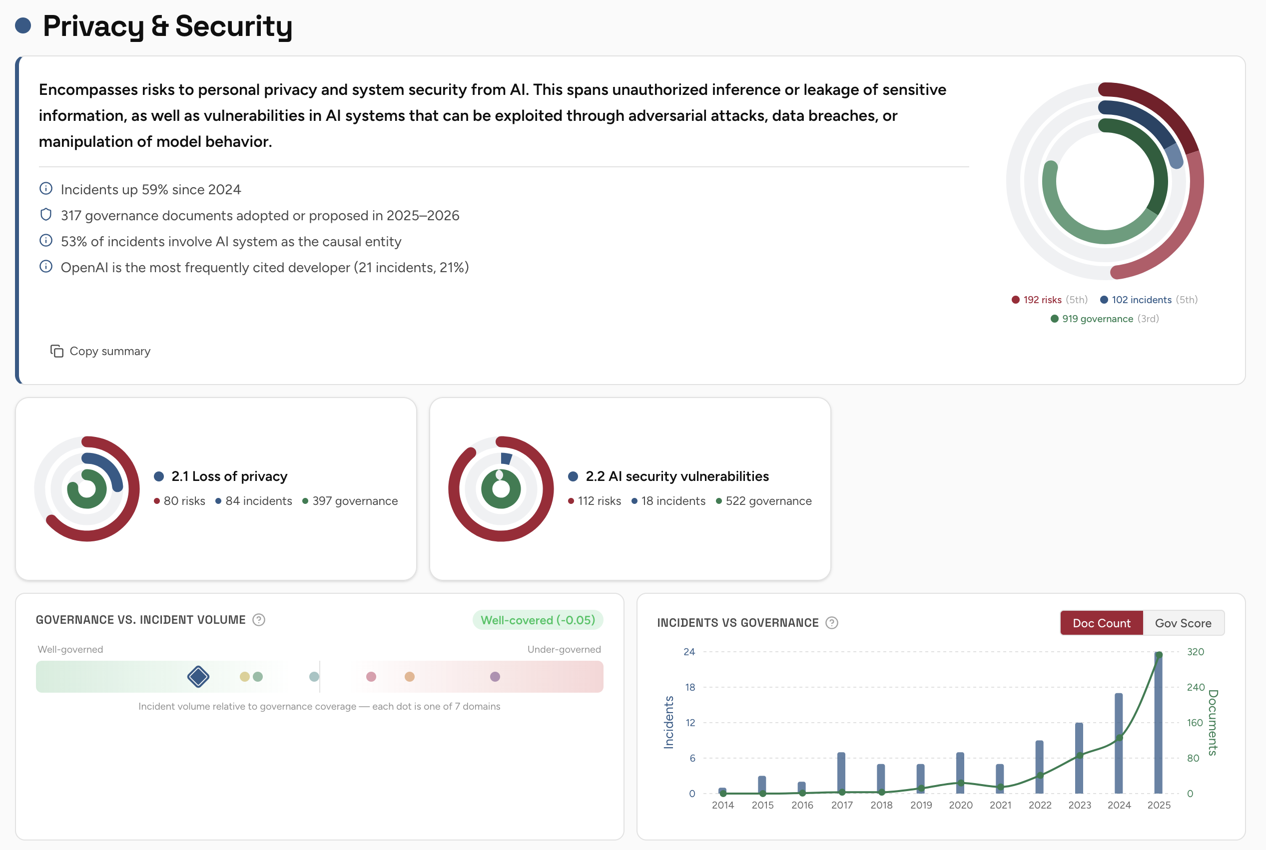 Encompasses risks to personal privacy and system security from AI. This spans unauthorized inference or leakage of sensitive information, as well as vulnerabilities in AI systems that can be exploited through adversarial attacks, data breaches, or manipulation of model behavior.