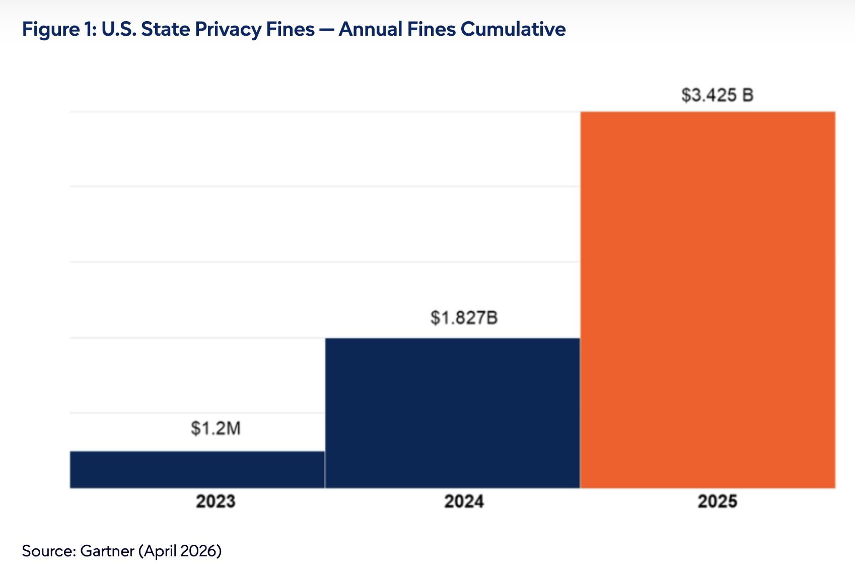 Privacy Fines Are Exploding in the U.S. Gartner’s 2025 Estimate Shows Why Compliance Can No Longer Be Treated as Paperwork