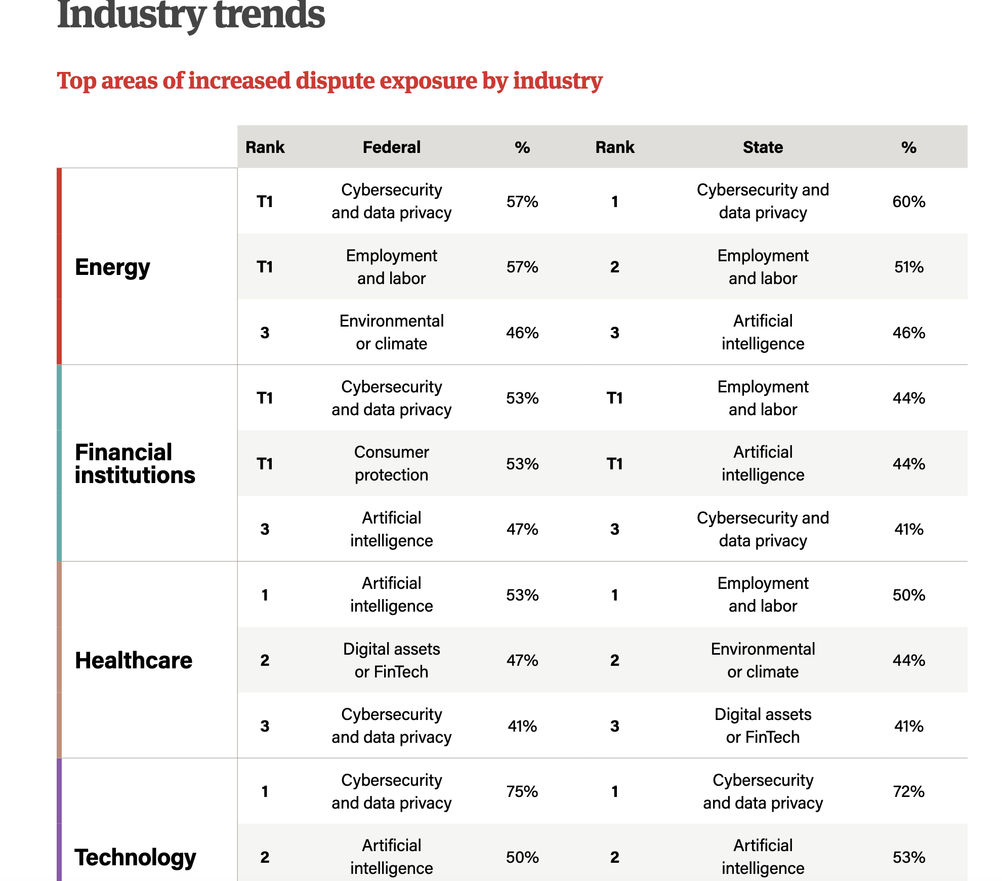 Cybersecurity and data privacy exposure is highest in the technology sector