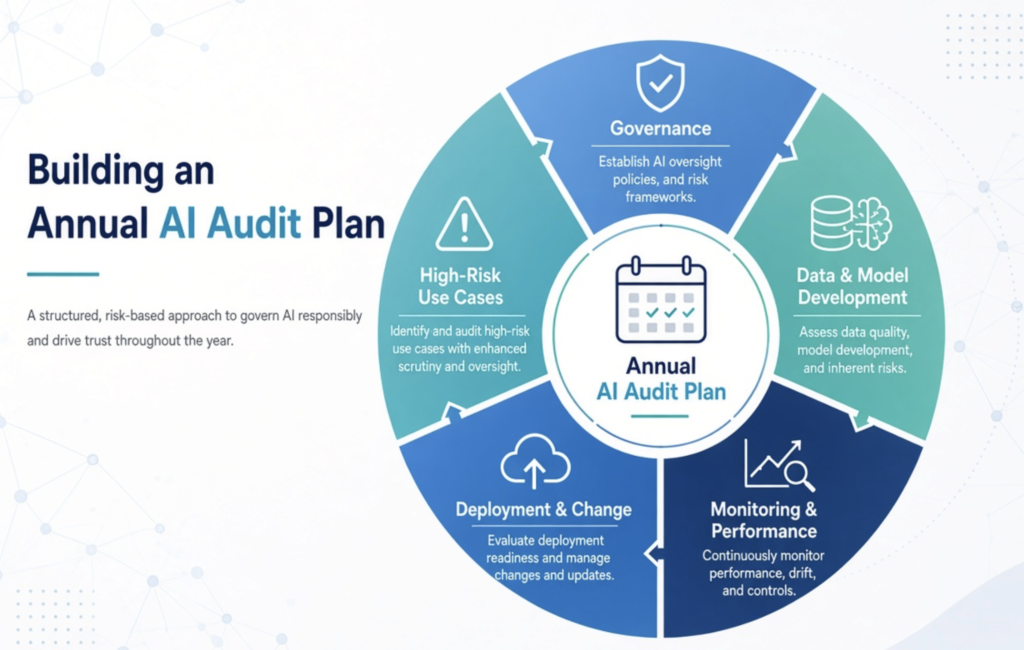 Building an AI Audit Plan