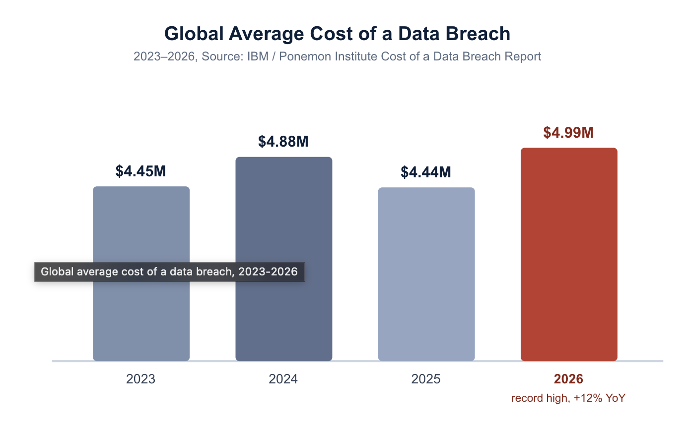 How much a data breach costs