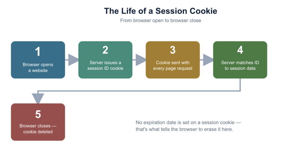 Life of a session cookie
