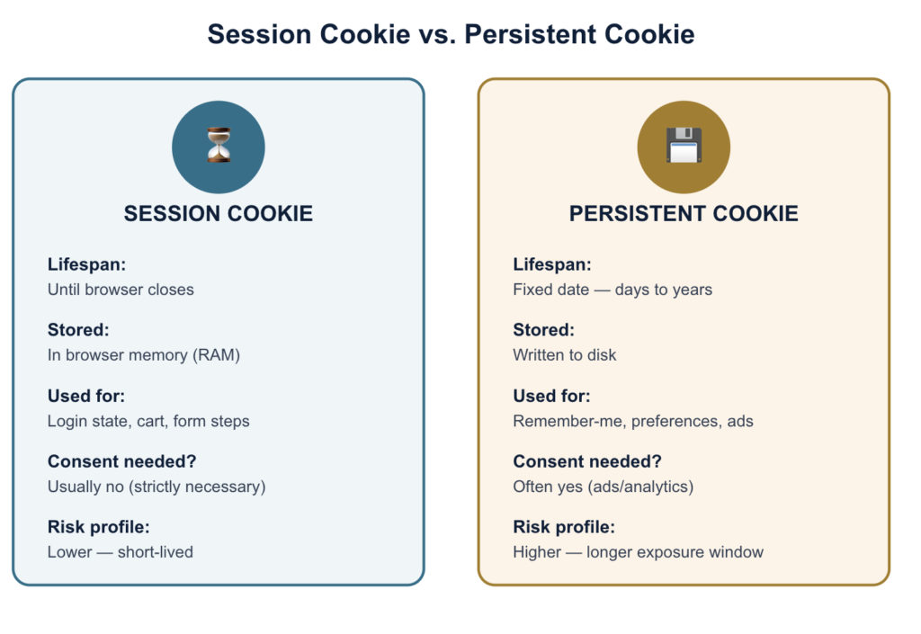 Session Cookie vs Persistent Cookie