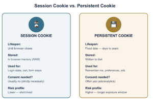Session Cookie vs Persistent Cookie
