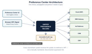 Preference center architecture