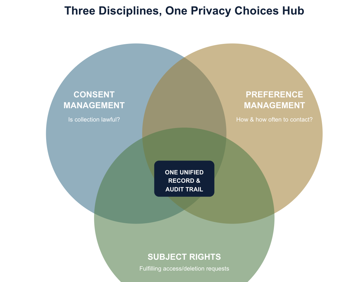 Preference Management Venn Diagram