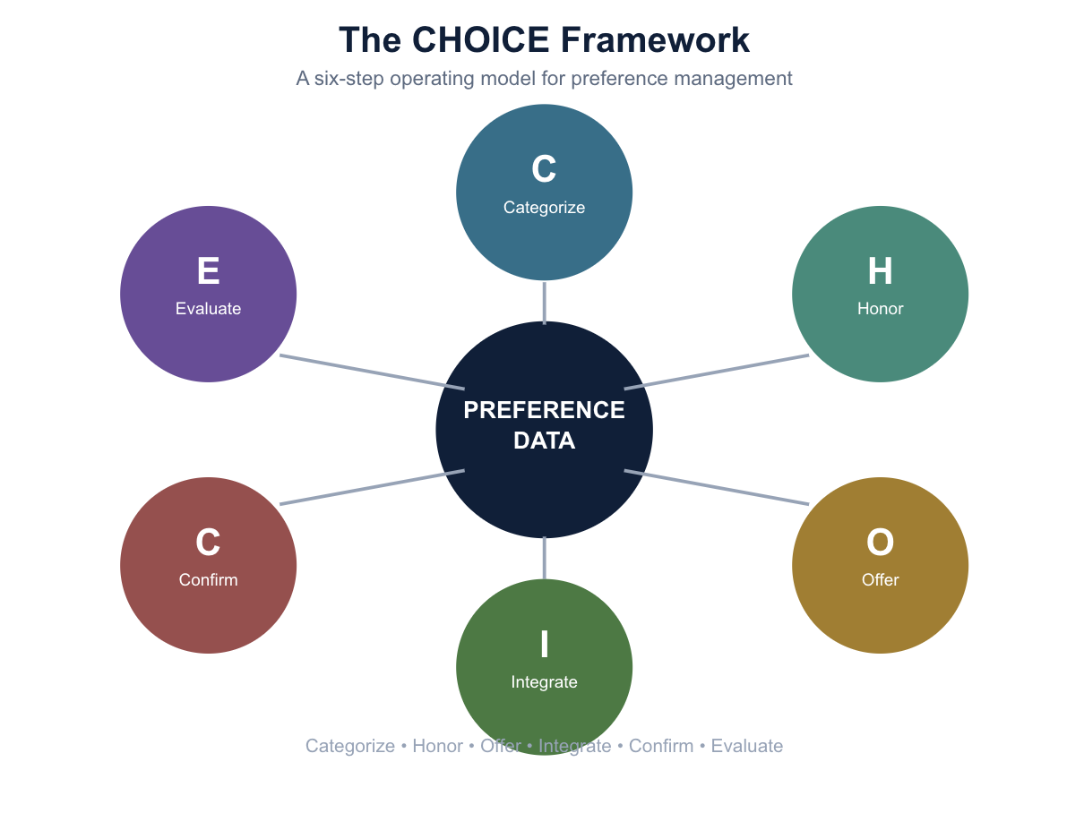Choice Management Framework 