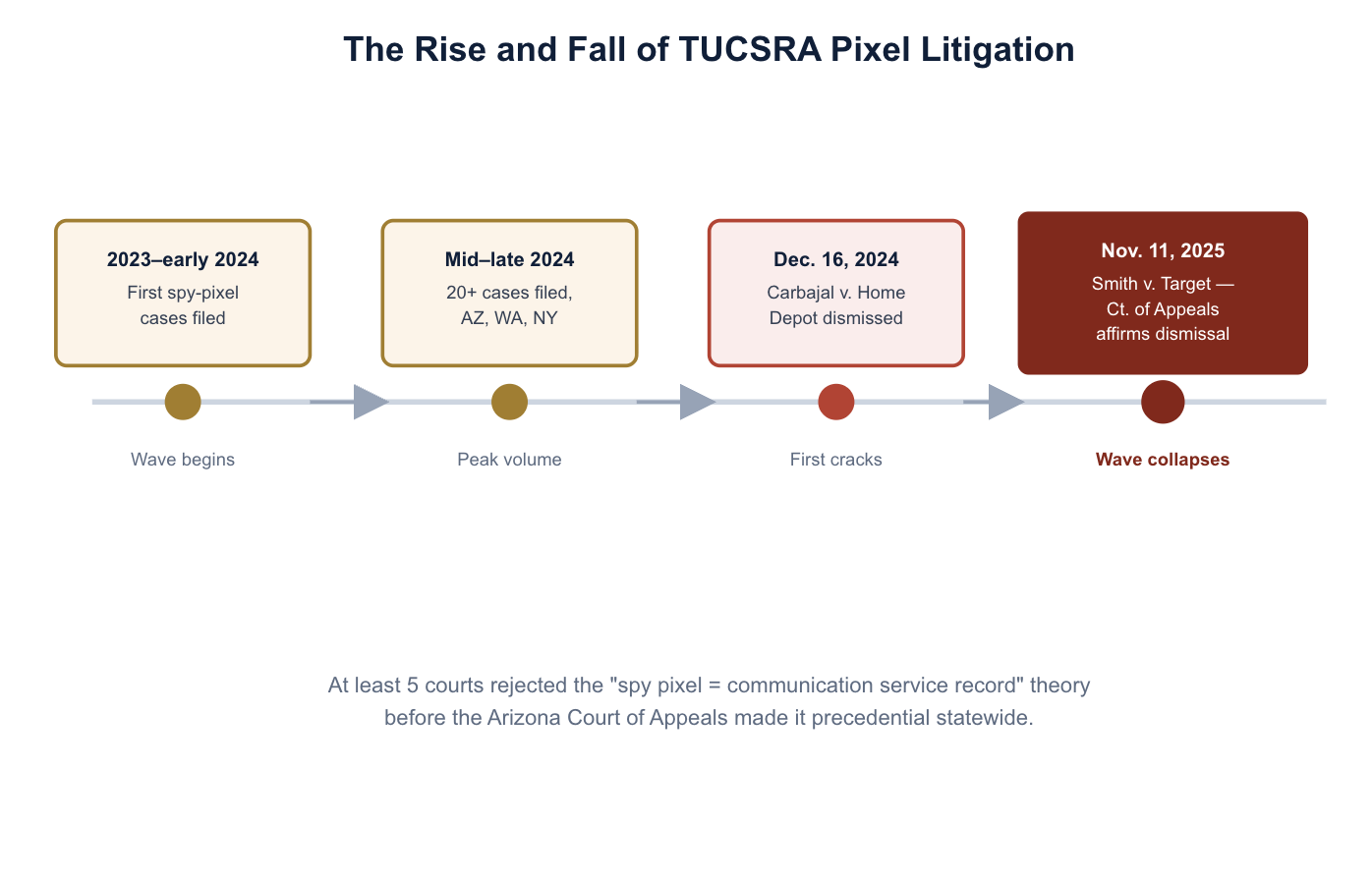 TUCSRA Pixel Litigation Timeline