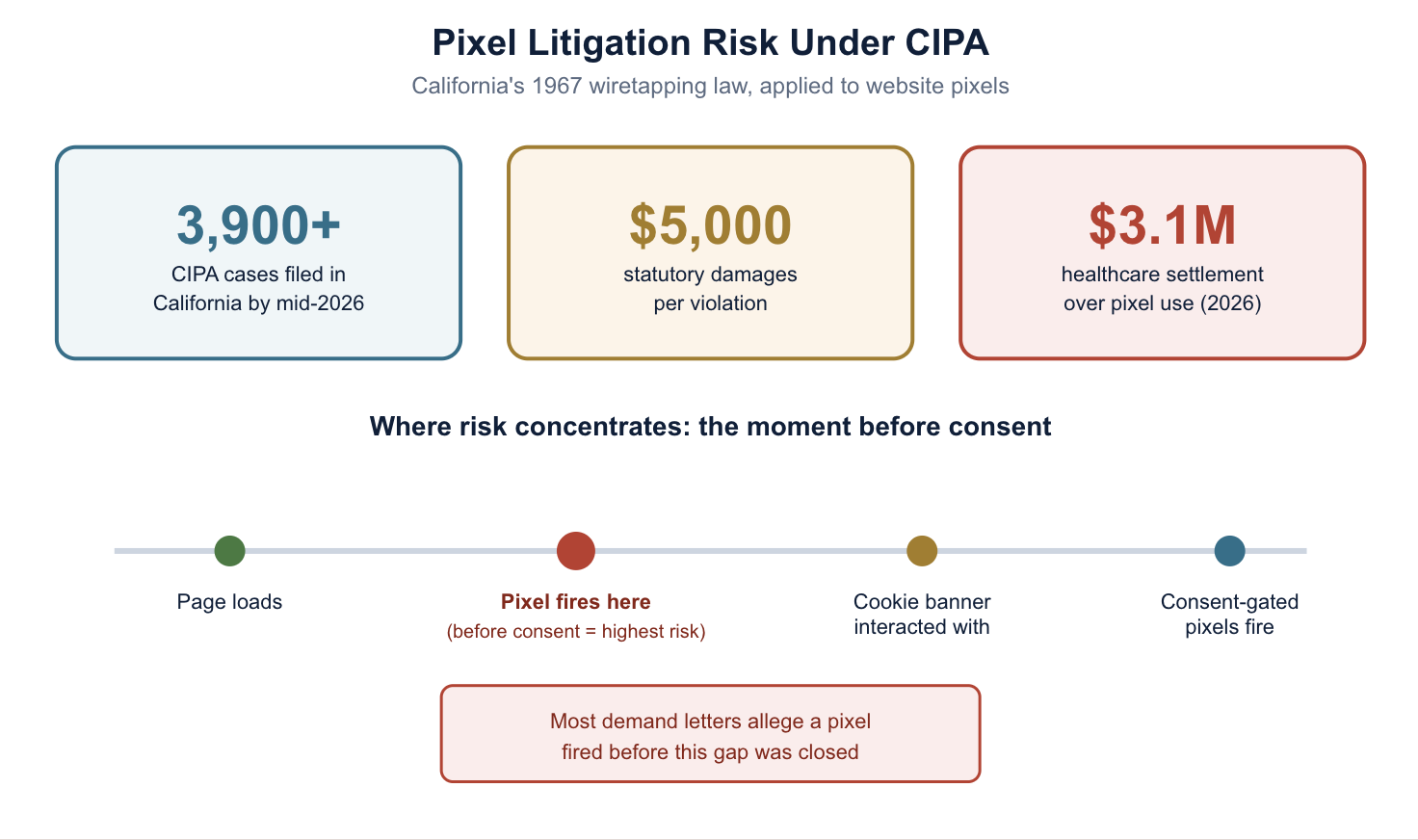 Pixel Litigation Risk under CIPA