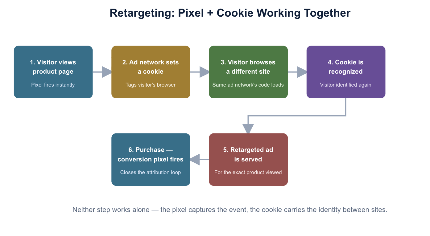 Retargeting Pixel and Cookie Relationships