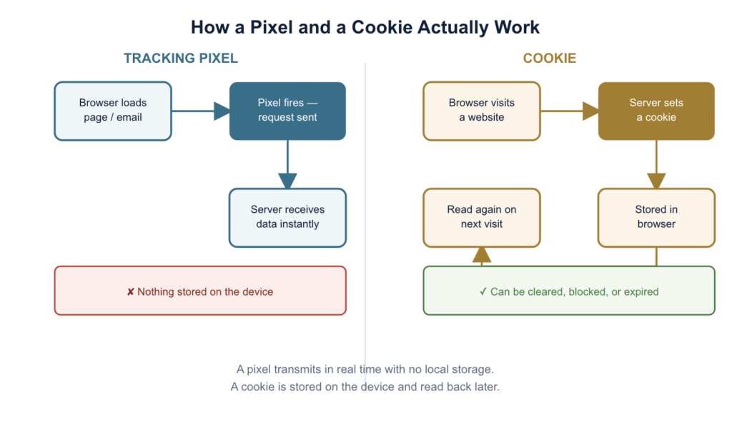 How a pixel and cookie actually work