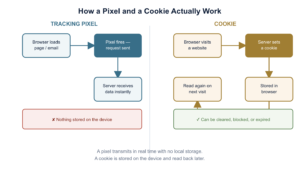 How a pixel and cookie actually work