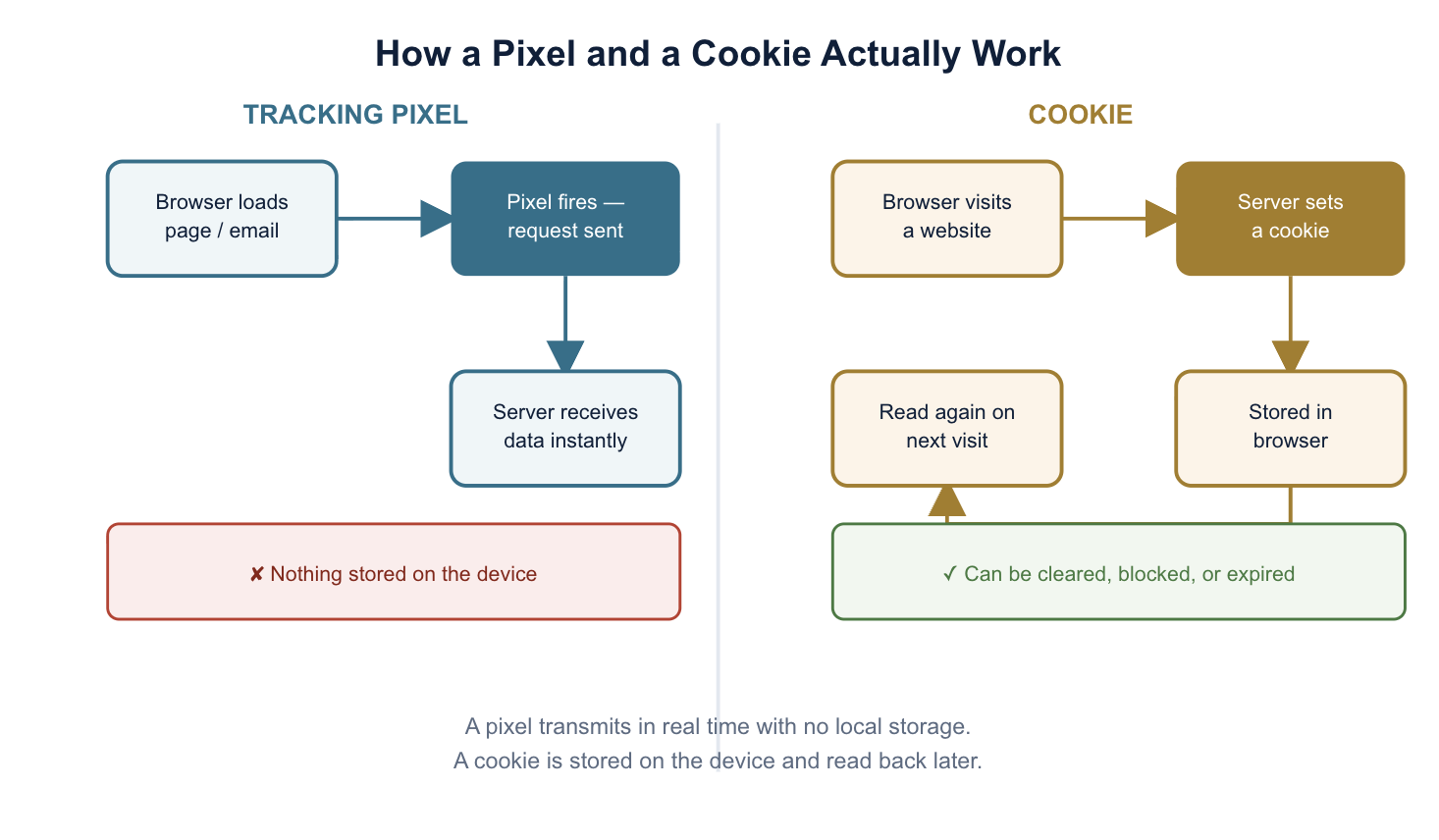 How a pixel and cookie actually work