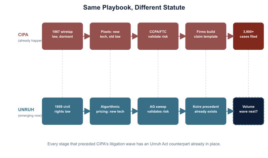 Unruh Act Data Privacy Litigation like CCPA/CIPA