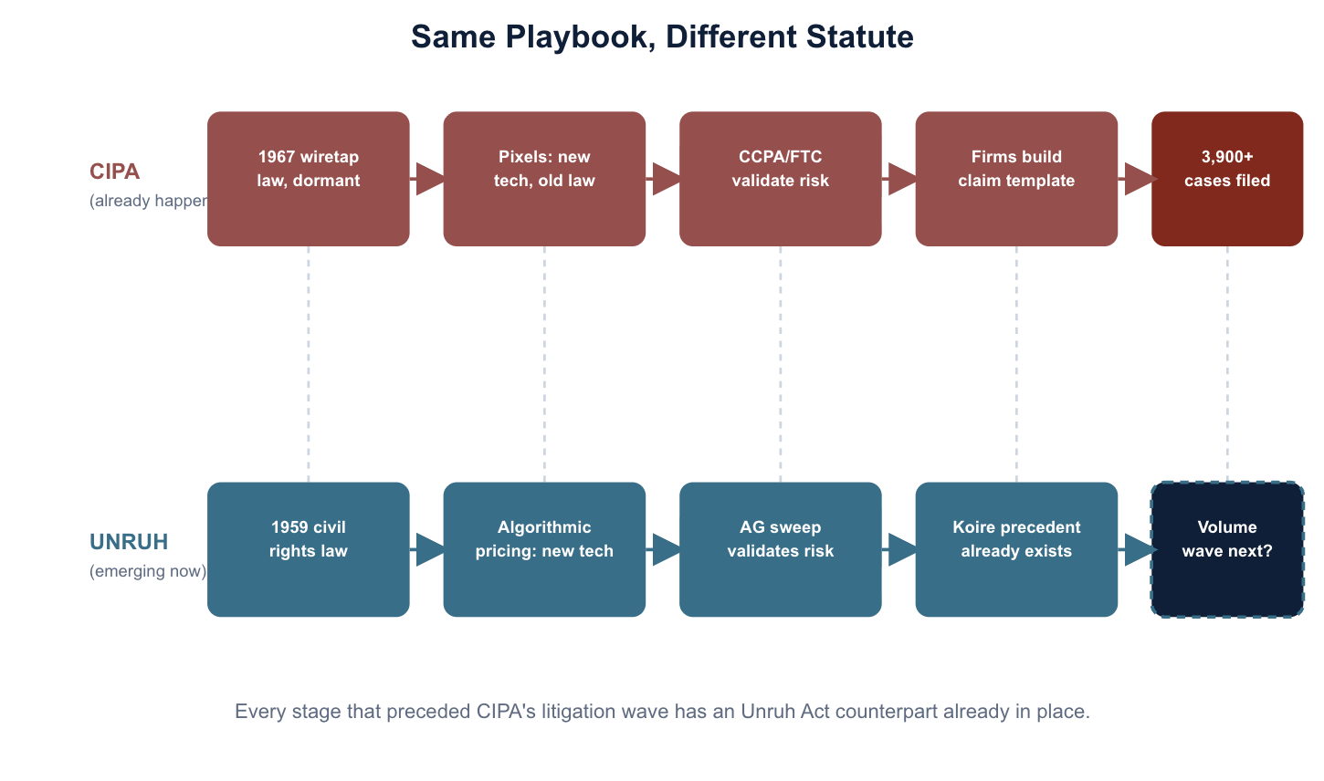 Unruh Act Data Privacy Litigation like CCPA/CIPA