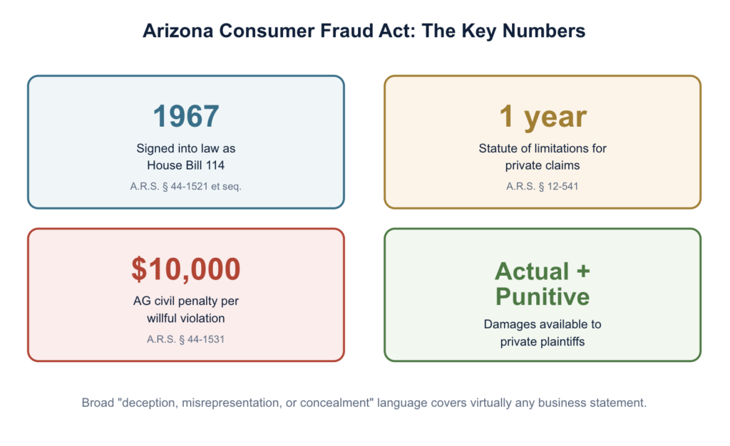 Arizona Consumer Fraud Act Privacy Lawsuit Financials