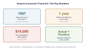 Arizona Consumer Fraud Act Privacy Lawsuit Financials
