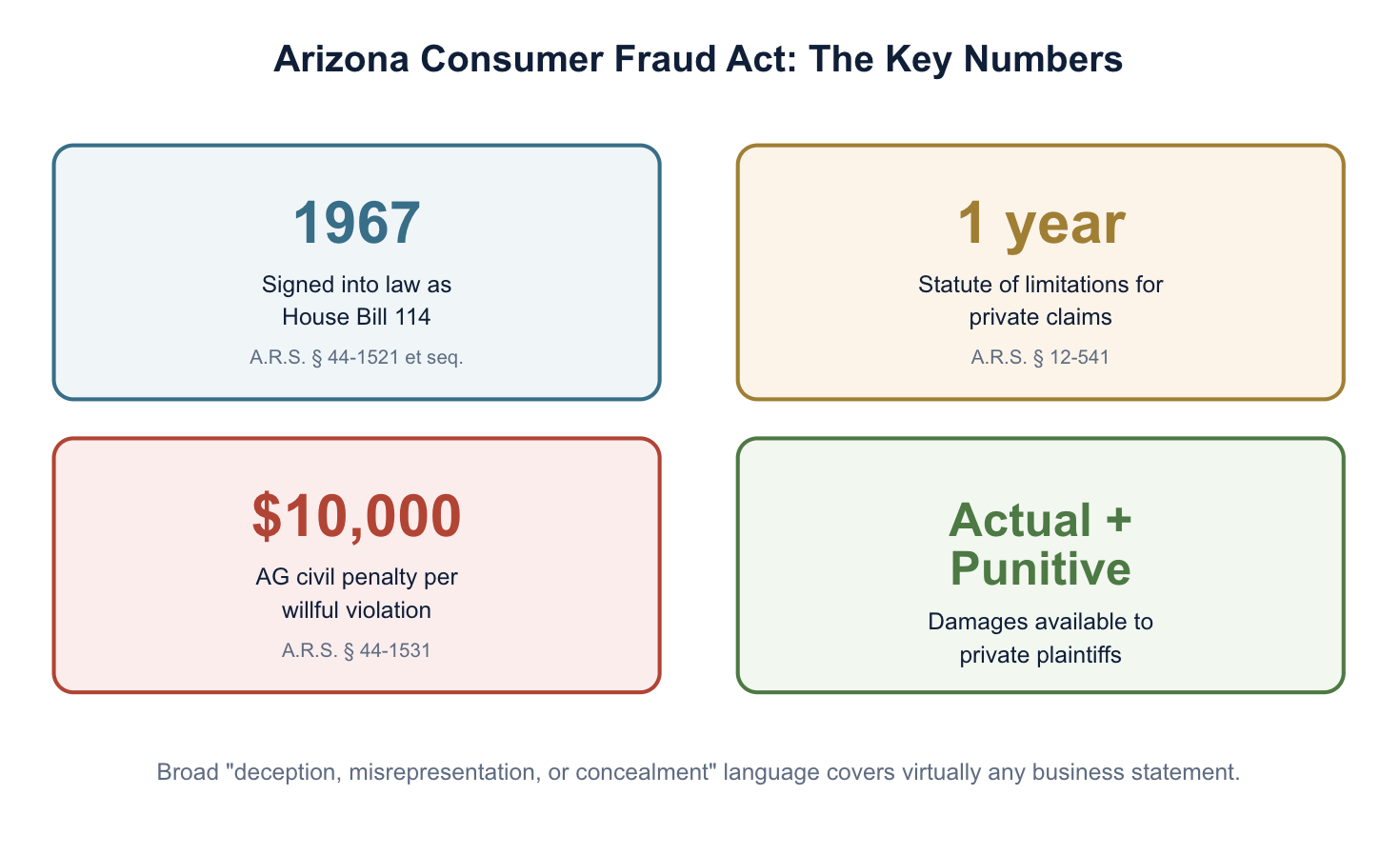 Arizona Consumer Fraud Act Privacy Lawsuit Financials