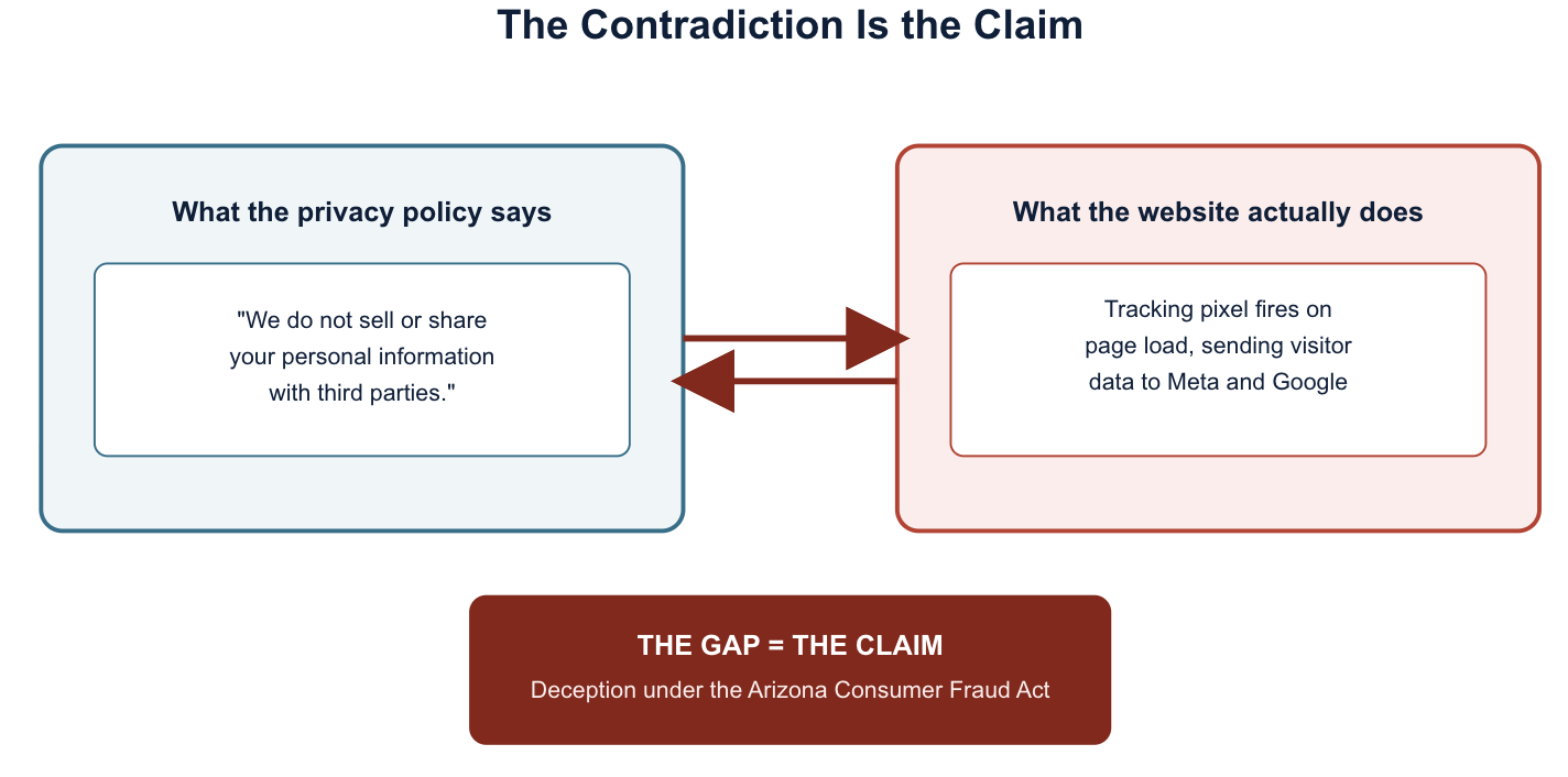 AZ Privacy litigation contradictions