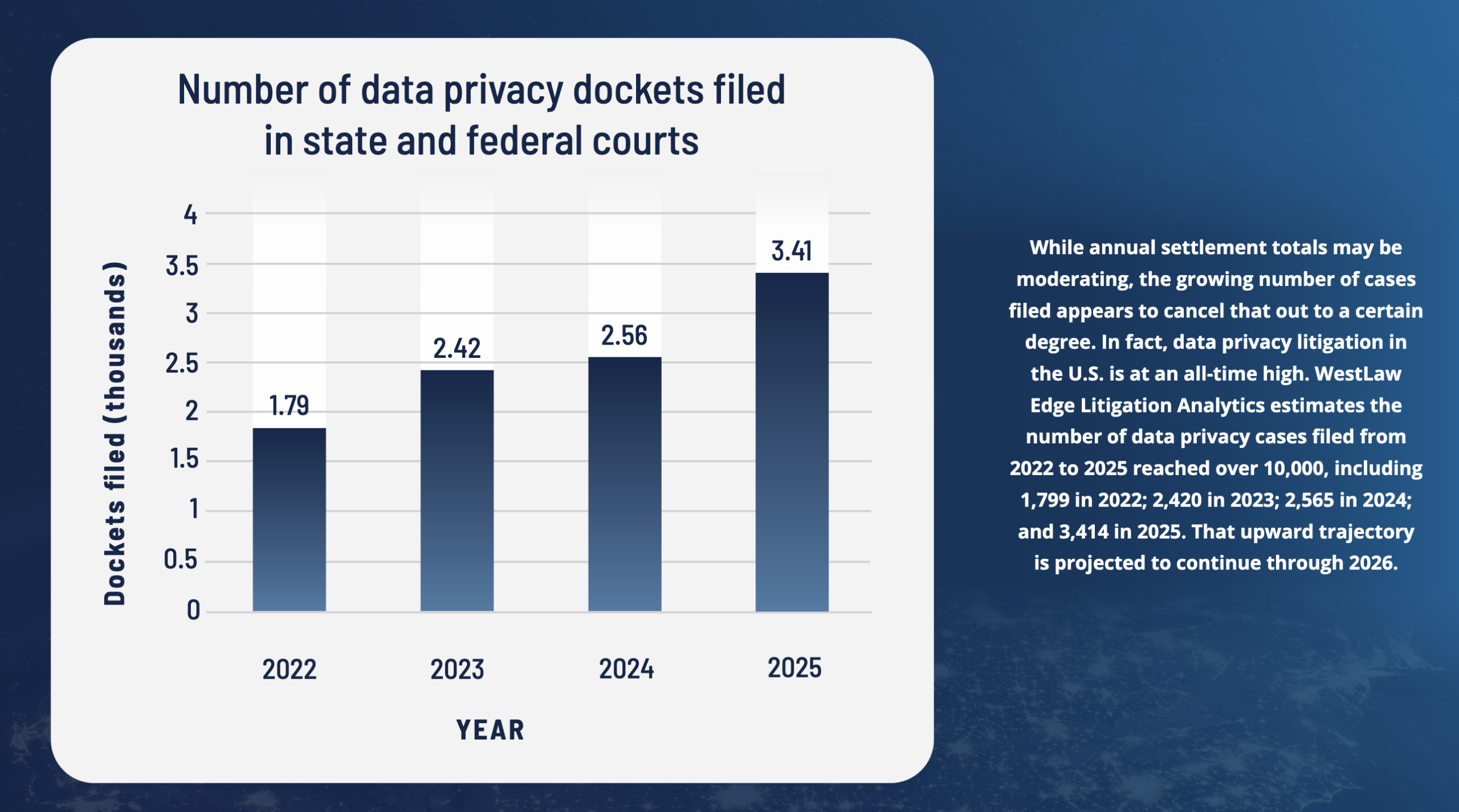 Number of data privacy dockets filed
in state and federal courts