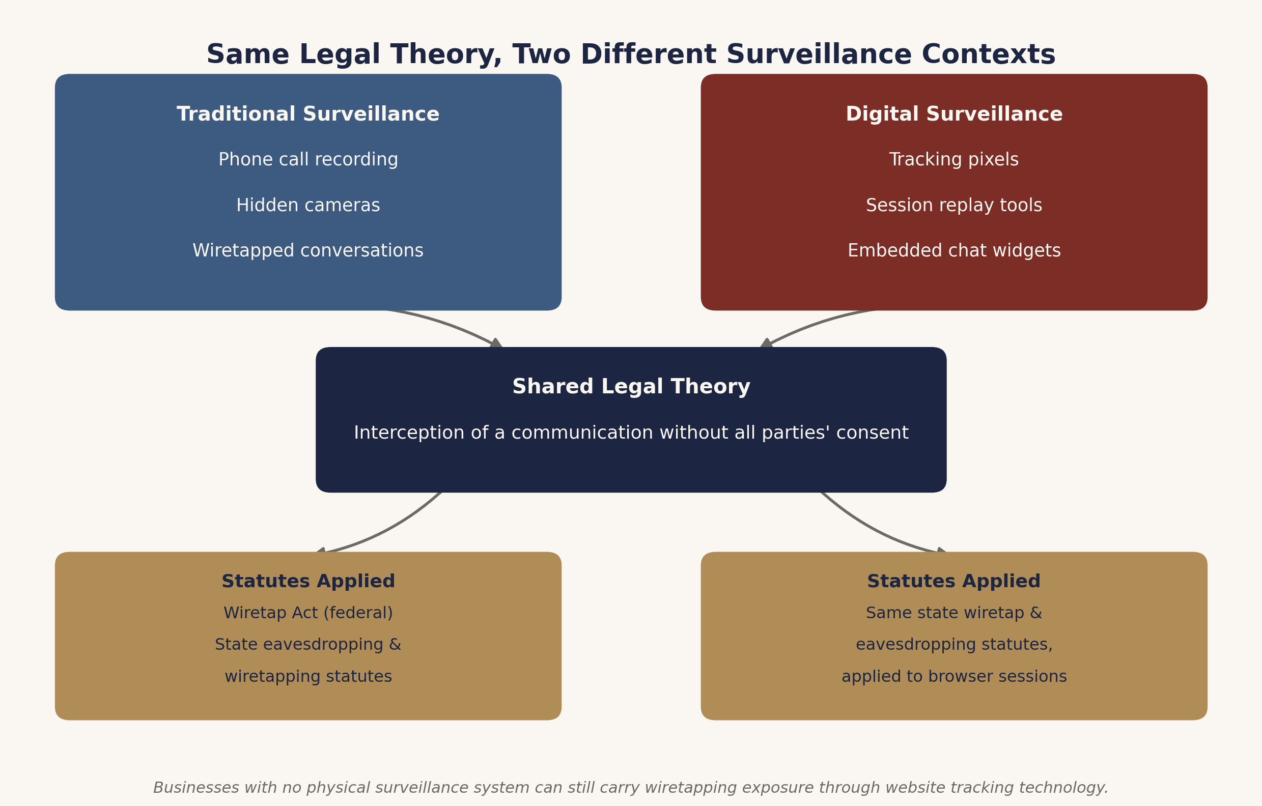Digital surveillance gap diagram