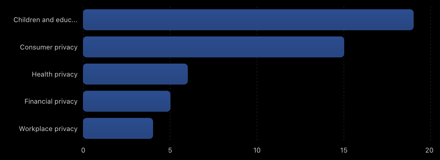 Federal privacy proposals in the 119th Congress
