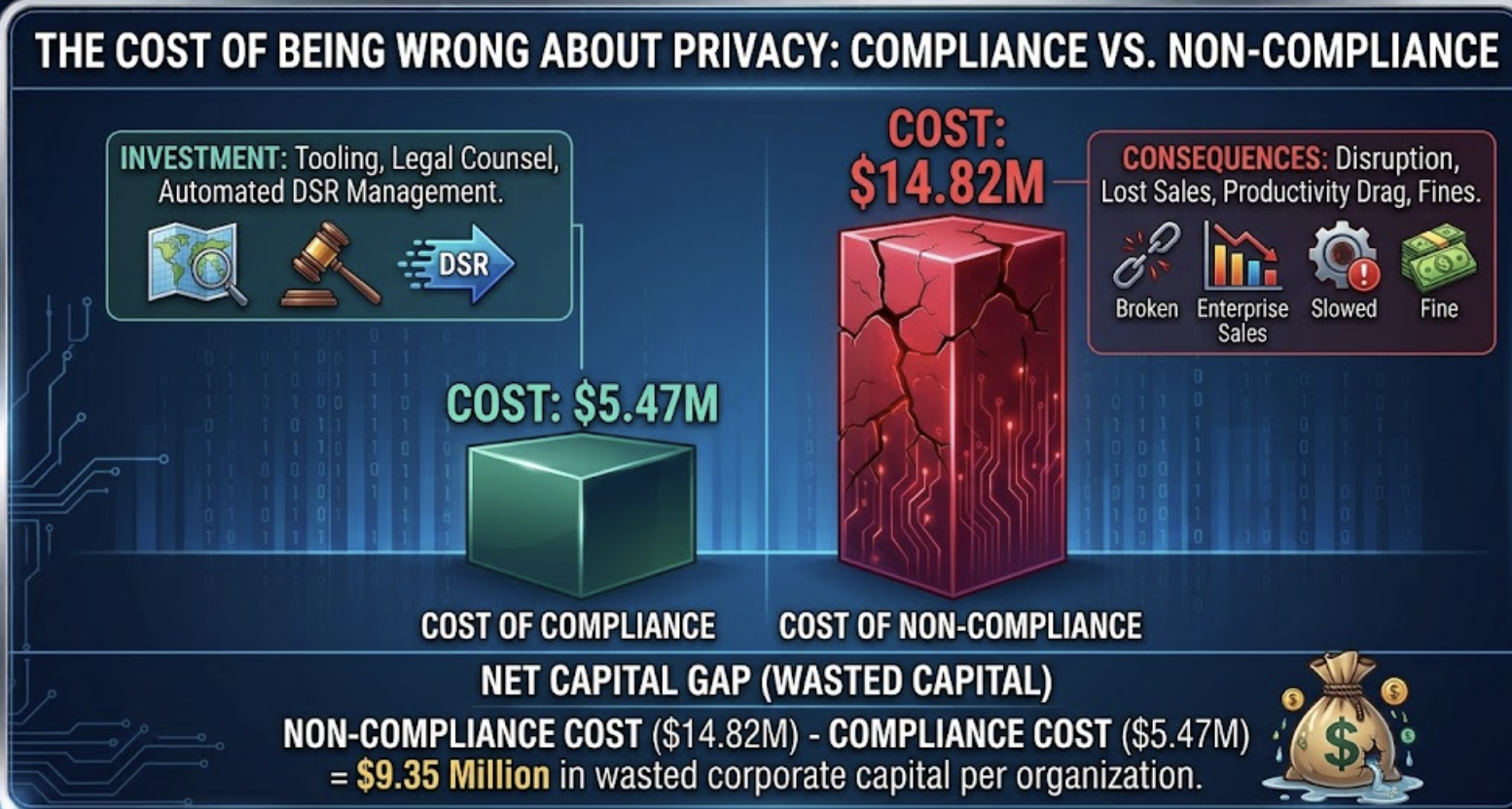 Cost of being wrong about compliance