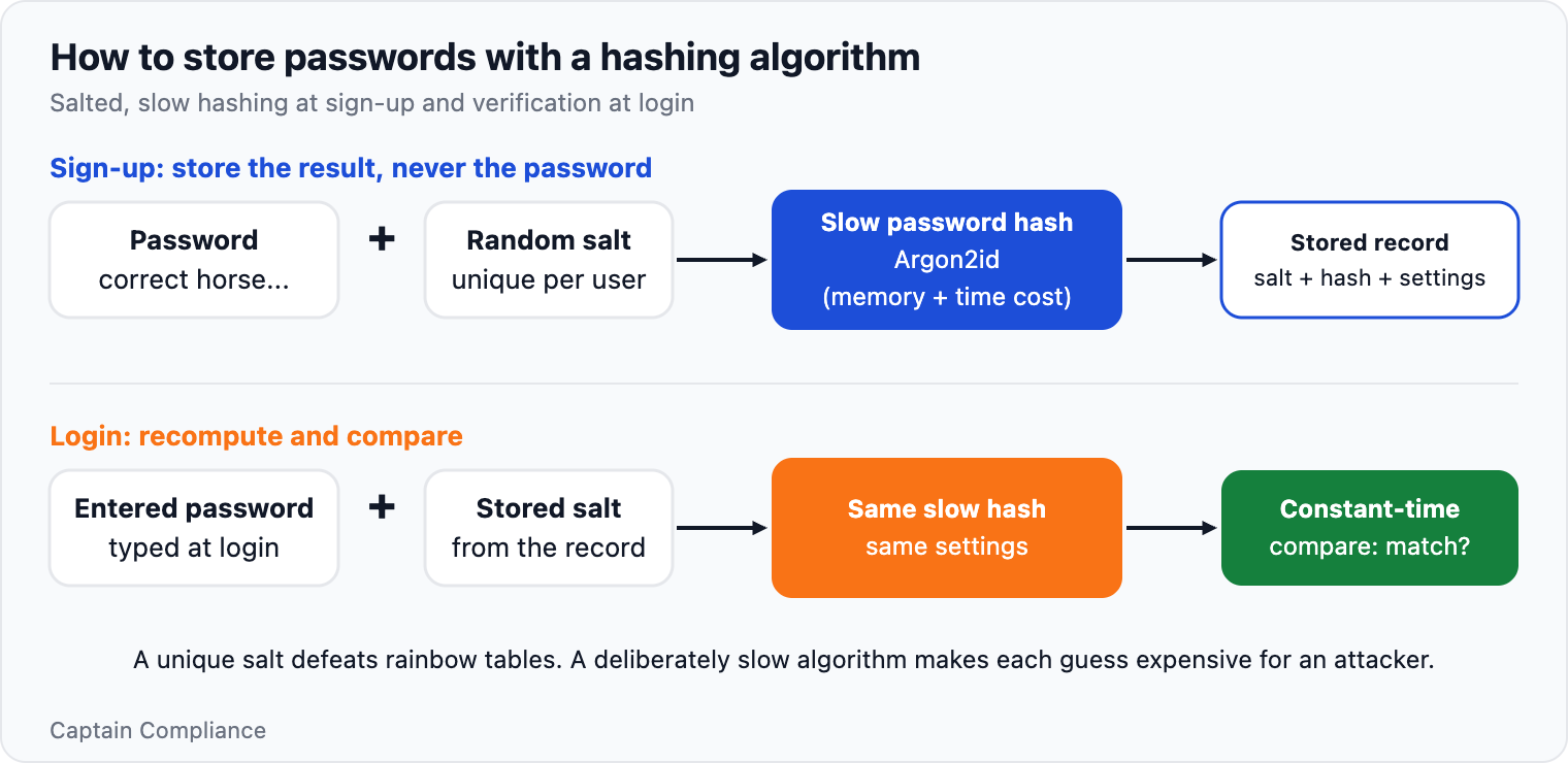 How to store passwords with a hashing algorithm. Passwords are combined with a unique salt, run through a slow hash such as Argon2id, stored, then recomputed and compared at login.