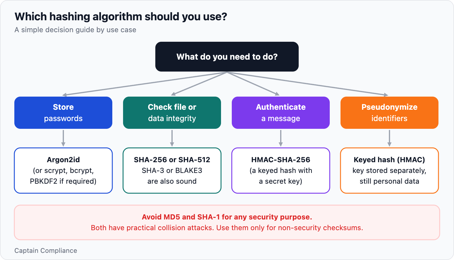 Which hashing algorithm should you use?. Choose Argon2id for passwords, SHA-256 or SHA-3 for integrity, HMAC for keyed authentication, and avoid MD5 and SHA-1 for security.