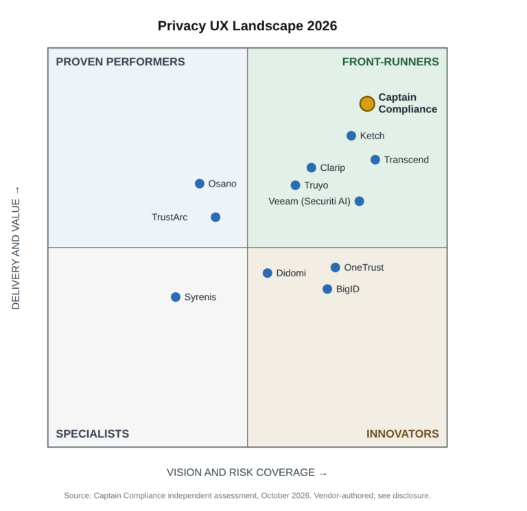 The 2026 Privacy UX Landscape: An Independent Assessment of Consent, Preference and Subject Rights Platforms
