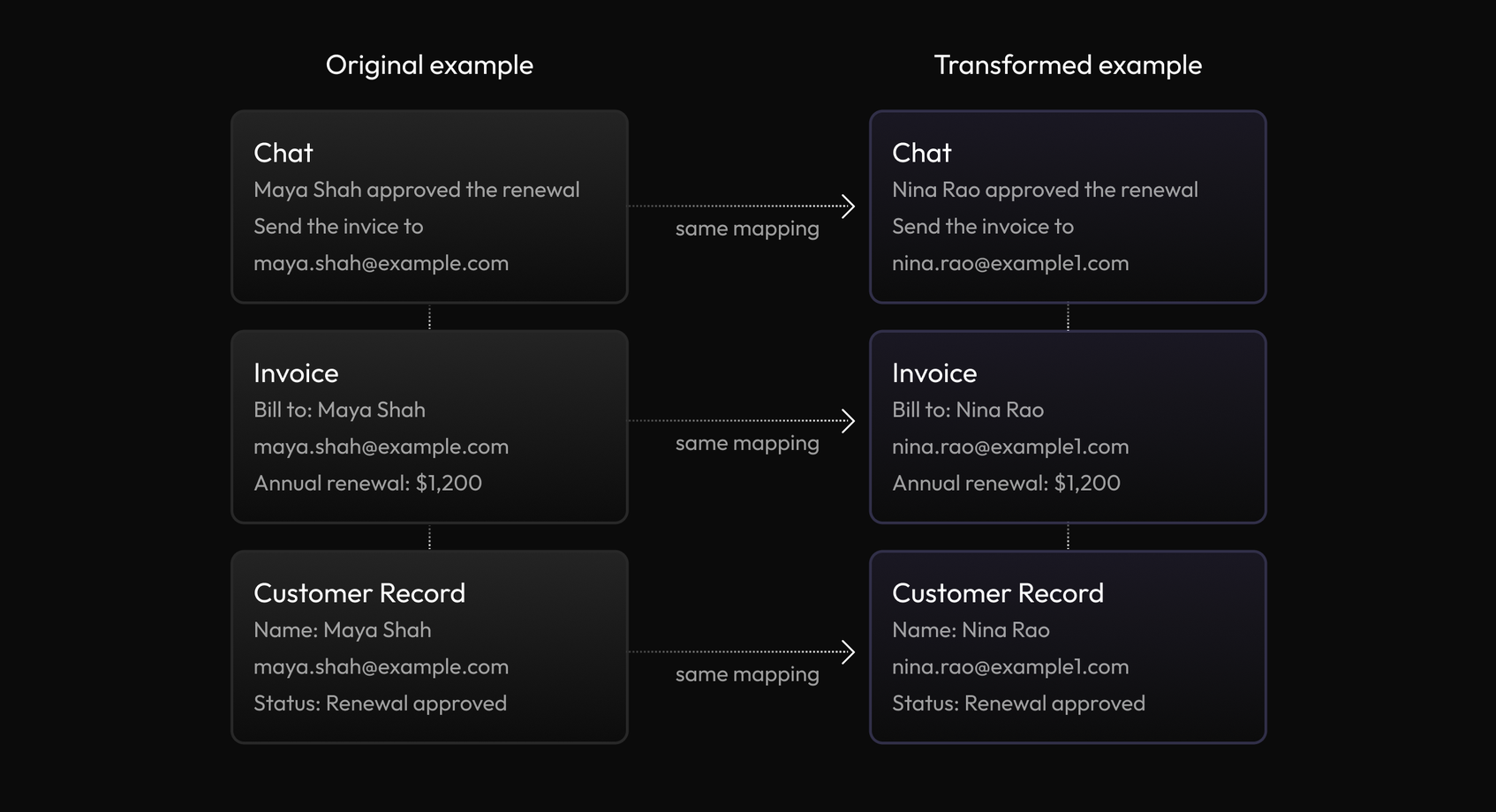 We transform one real-world entity into one synthetic identity, maintaining the same mapping across all sources