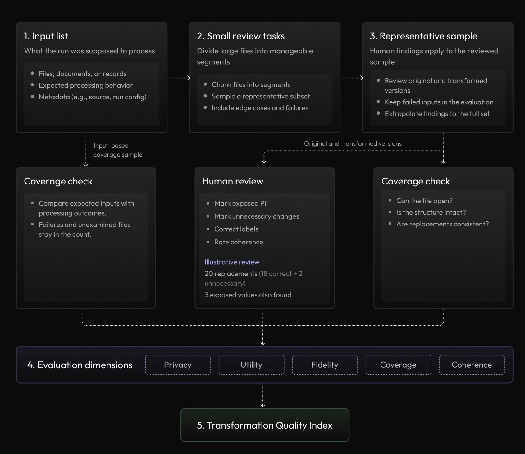 We transform one real-world entity into one synthetic identity, maintaining the same mapping across all sources