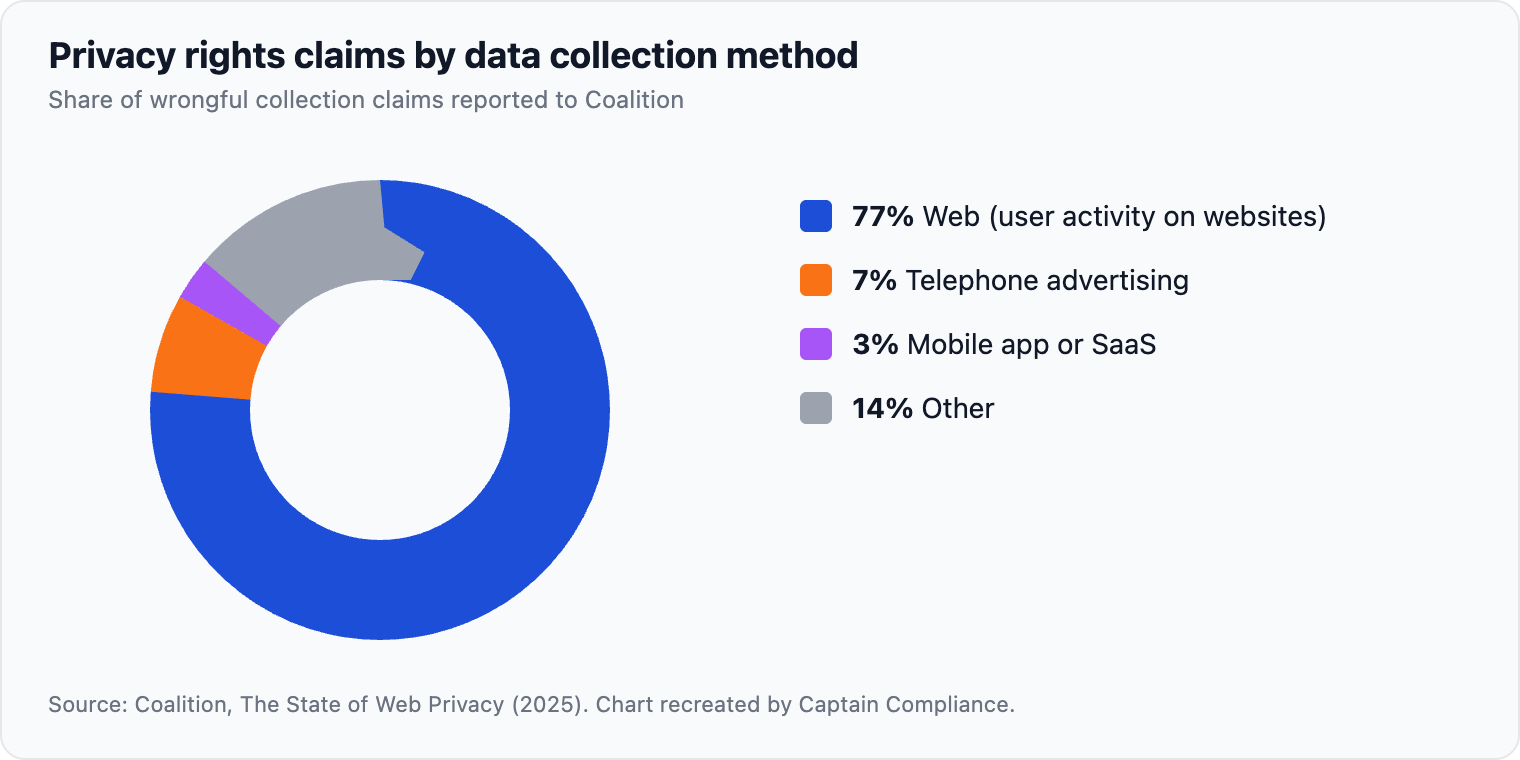 Privacy rights claims by data collection method. Figure 1: Most wrongful collection claims Coalition saw began with website activity.