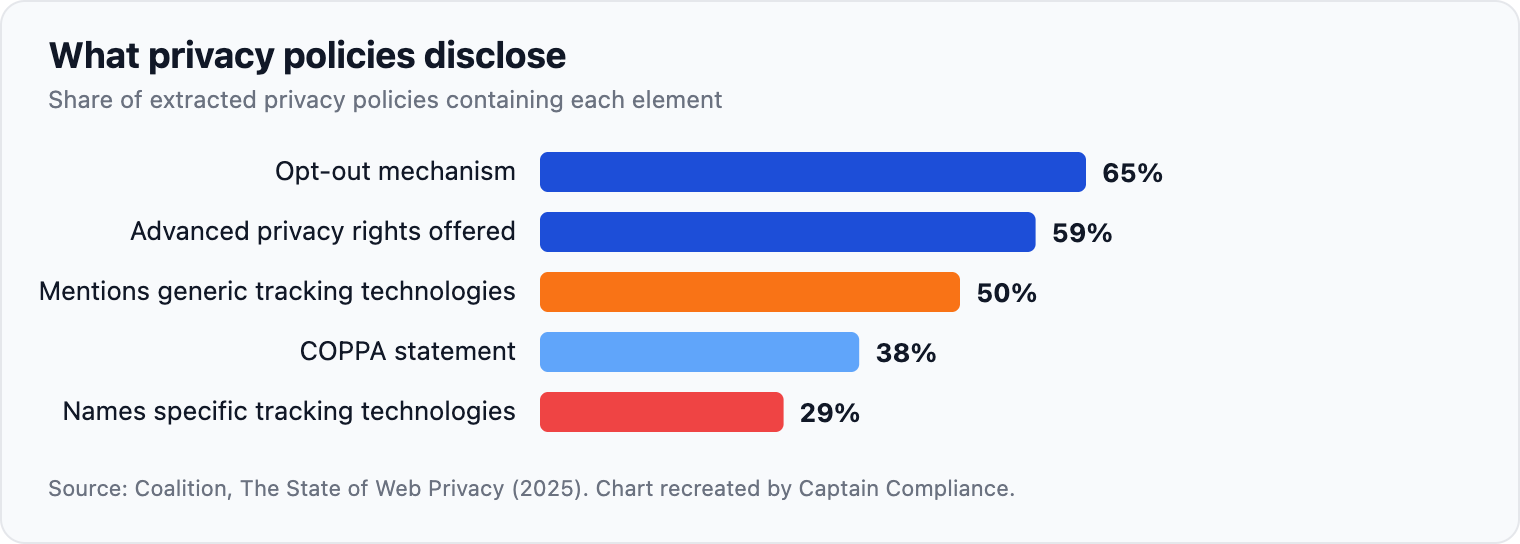 What privacy policies disclose. Figure 11: Only 29 percent of policies named the tracking technologies actually in use.