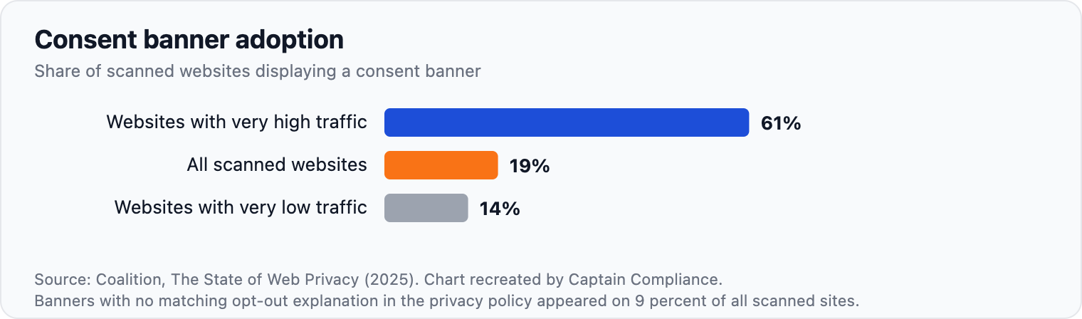 Consent banner adoption. Figure 12: Banner adoption is concentrated among the busiest websites.