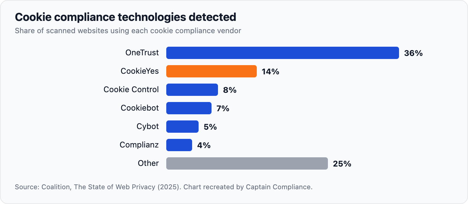 Cookie compliance technologies detected. Figure 13: The cookie compliance market is crowded, with one vendor holding the largest share.