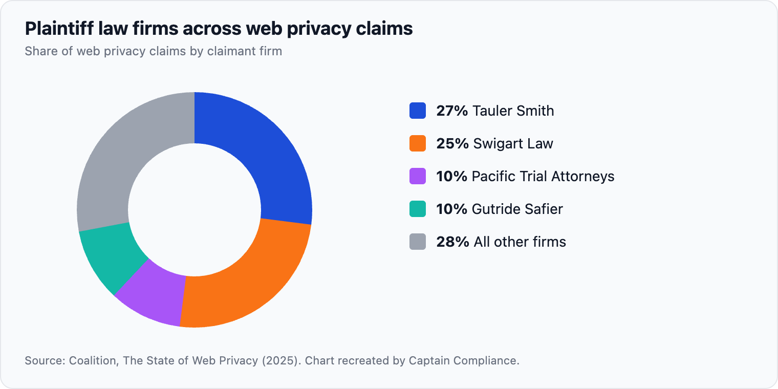 Plaintiff law firms across web privacy claims. Figure 2: Four firms represented the claimants in 72 percent of web privacy claims.