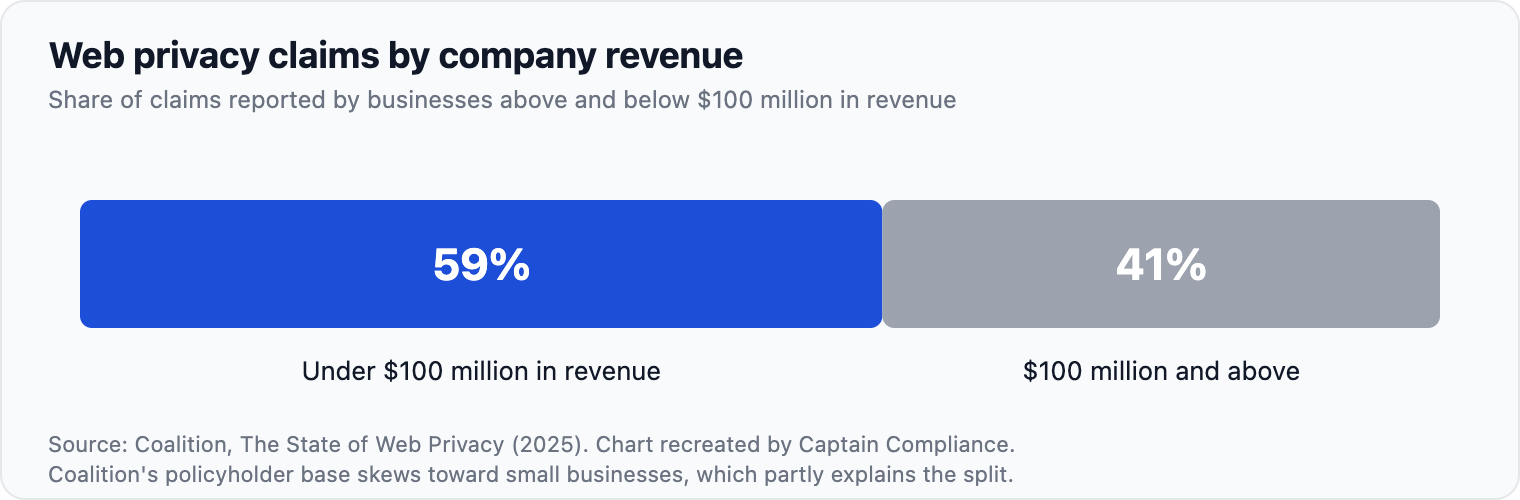 Web privacy claims by company revenue. Figure 3: Nearly 60 percent of claims came from businesses under $100 million in revenue.