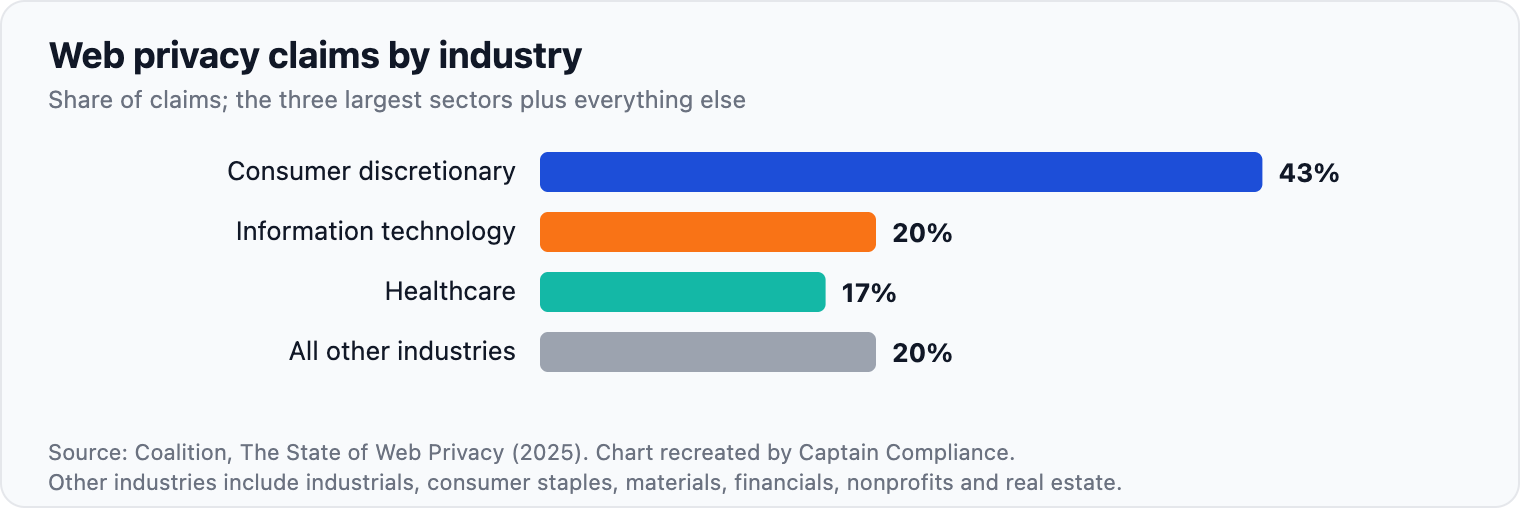 Web privacy claims by industry. Figure 4: Retail and hospitality led, followed by IT and healthcare.