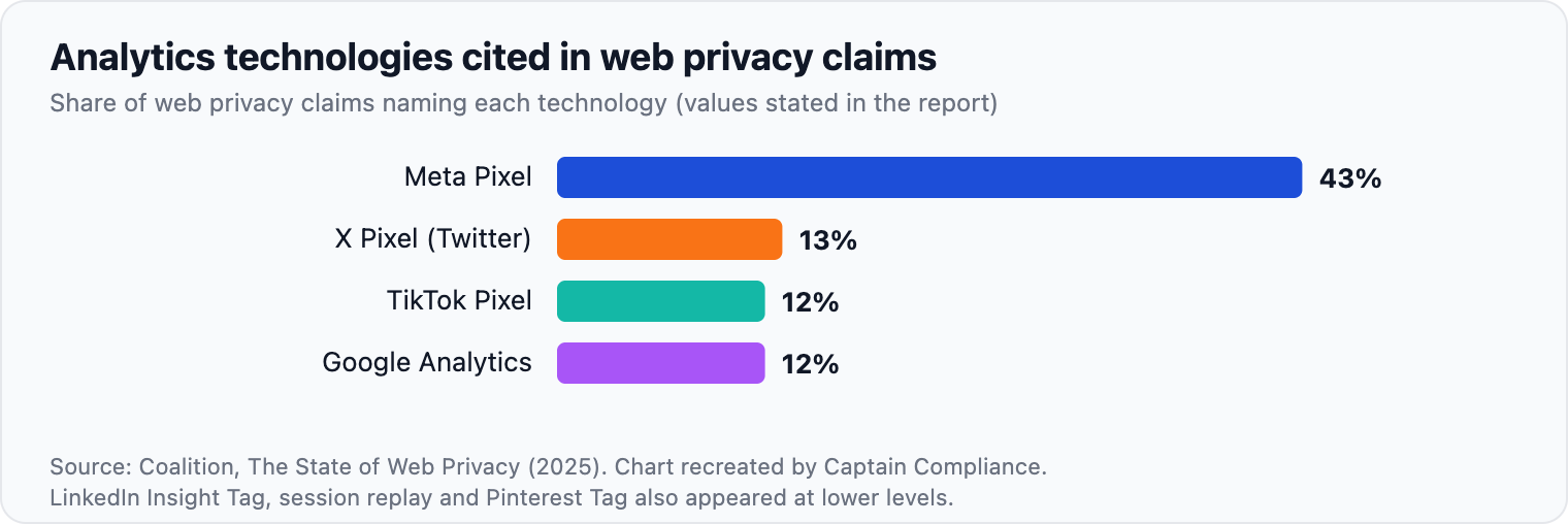 Analytics technologies cited in web privacy claims. Figure 5: The Meta Pixel was cited far more often than any other analytics technology.