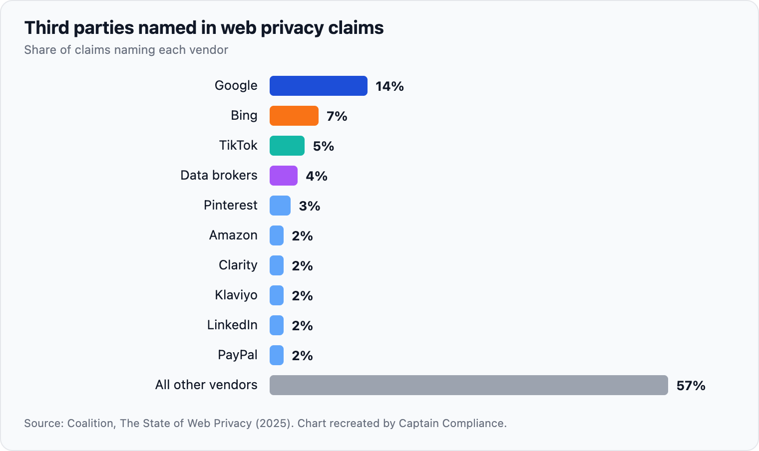Third parties named in web privacy claims. Figure 6: Google was the most commonly named vendor; most others were named once or twice.