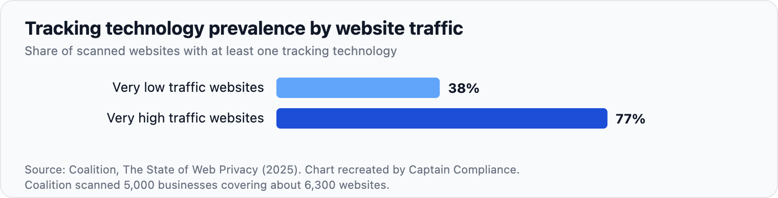 Tracking technology prevalence by website traffic. Figure 7: Tracker use rises with traffic, from 38 percent to 77 percent.