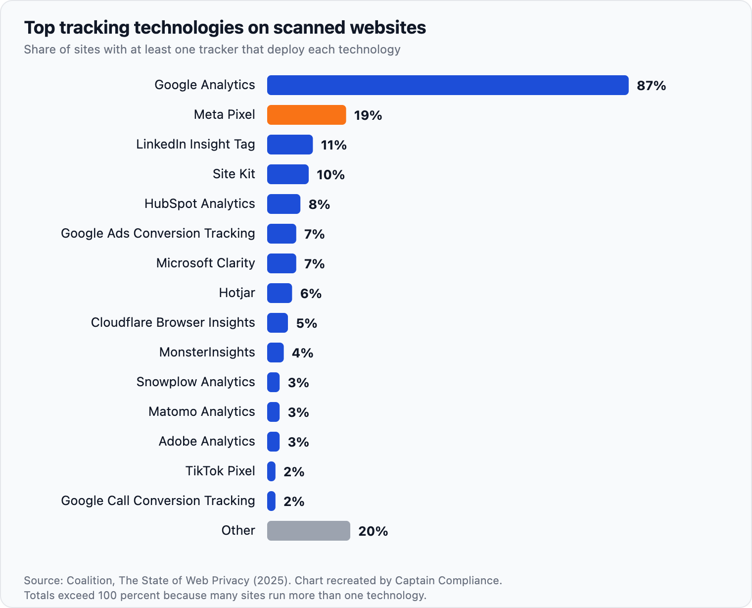 Top tracking technologies on scanned websites. Figure 8: Google Analytics dominated deployment; the Meta Pixel was far less common.