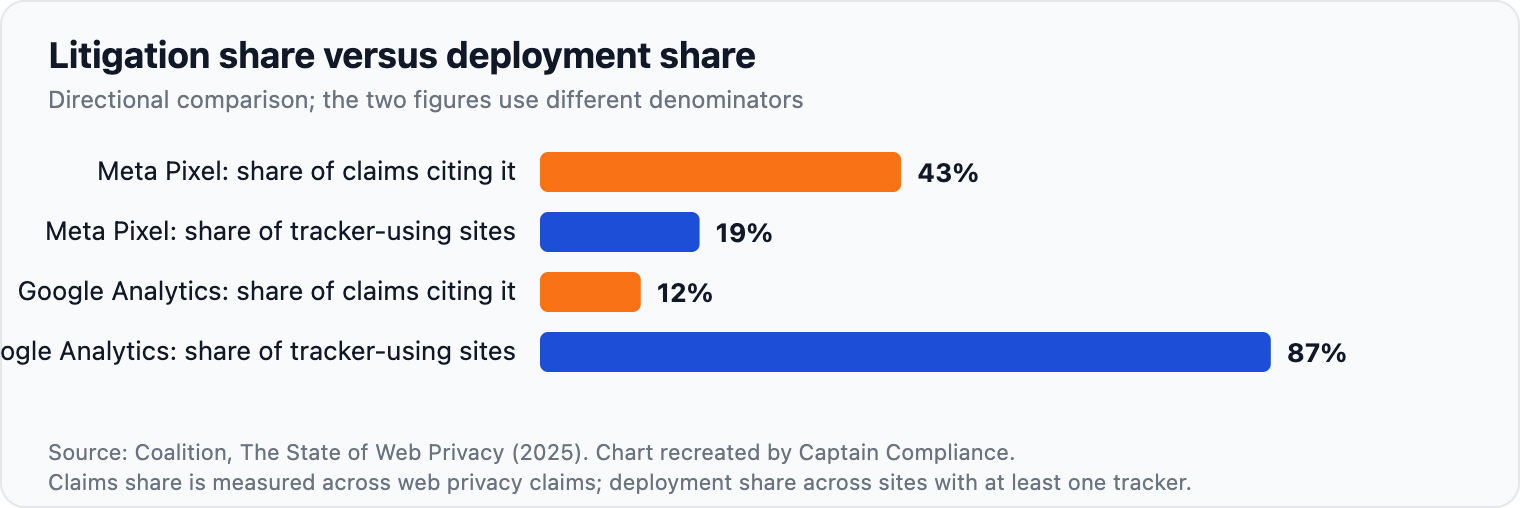 Litigation share versus deployment share. Figure: Deployment and litigation exposure do not move together.