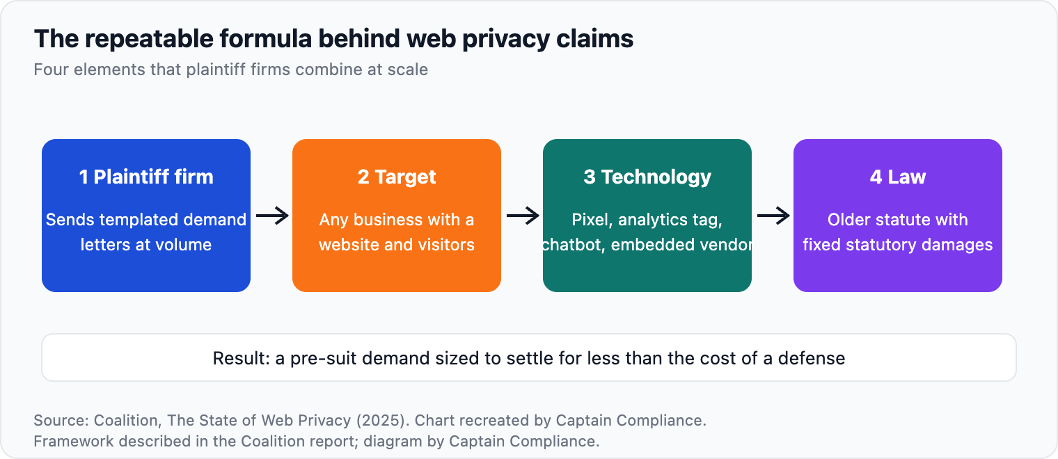 The repeatable formula behind web privacy claims. Figure: The four elements of a web privacy claim, as Coalition describes the pattern.